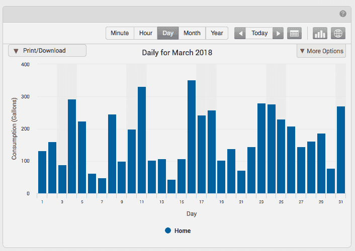 chart showing monthly water usage by day